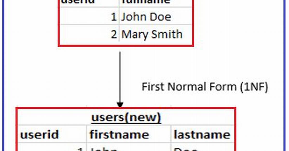 Normalization in Mysql