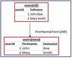 Normalization in Mysql