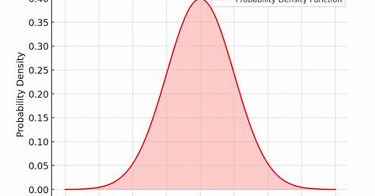 Normalize a Probability Density Function