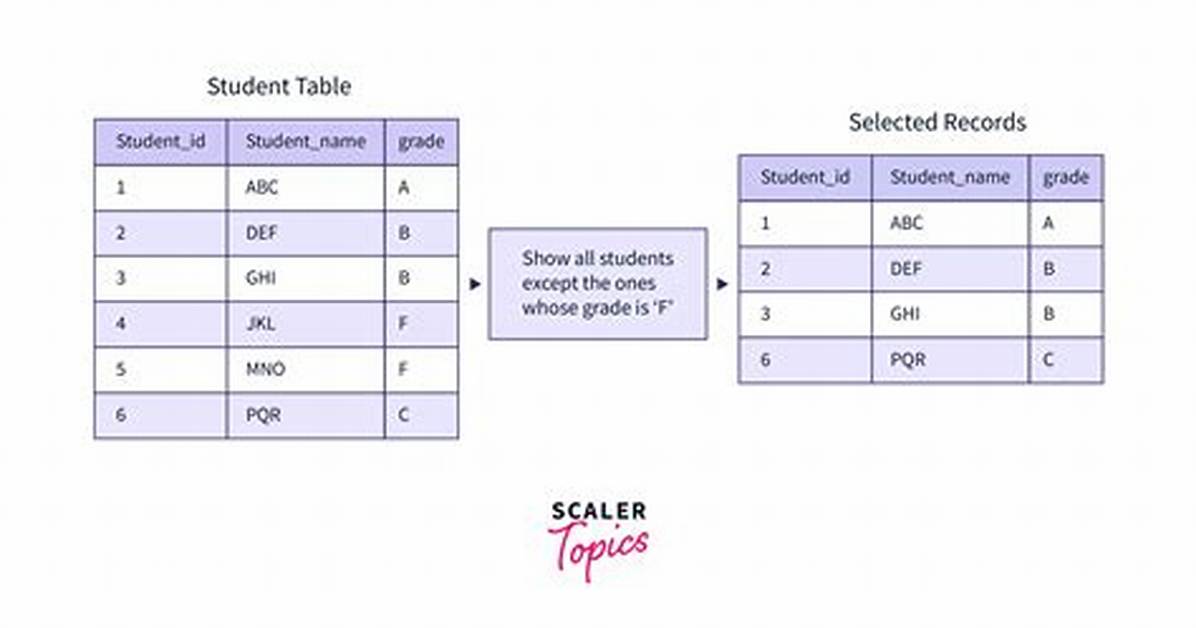 Not Equal in Sql