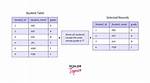 Not Equal in Sql