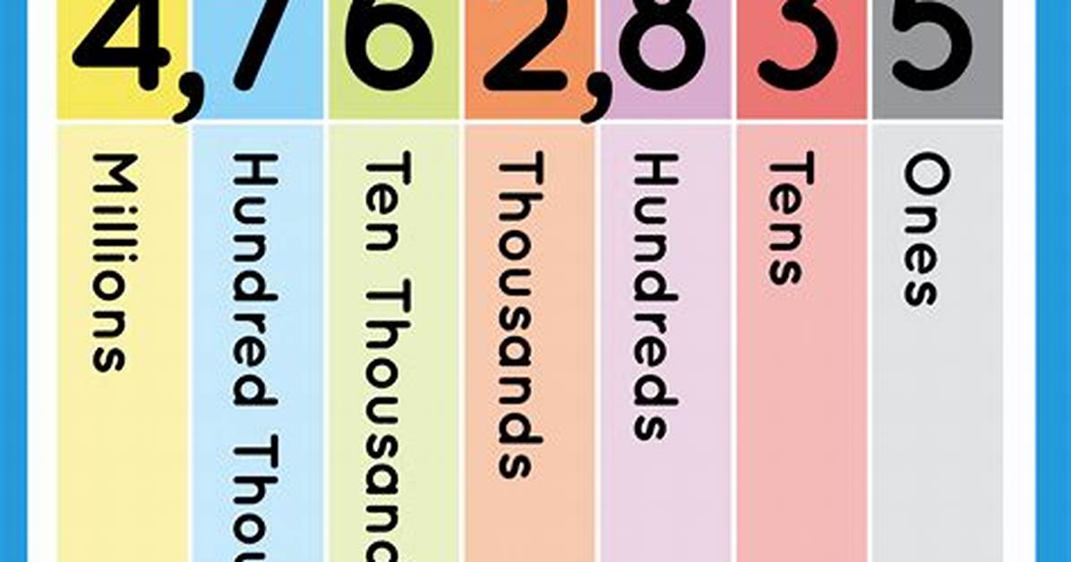 Number Place Value Chart