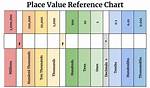 Number Place Value Chart