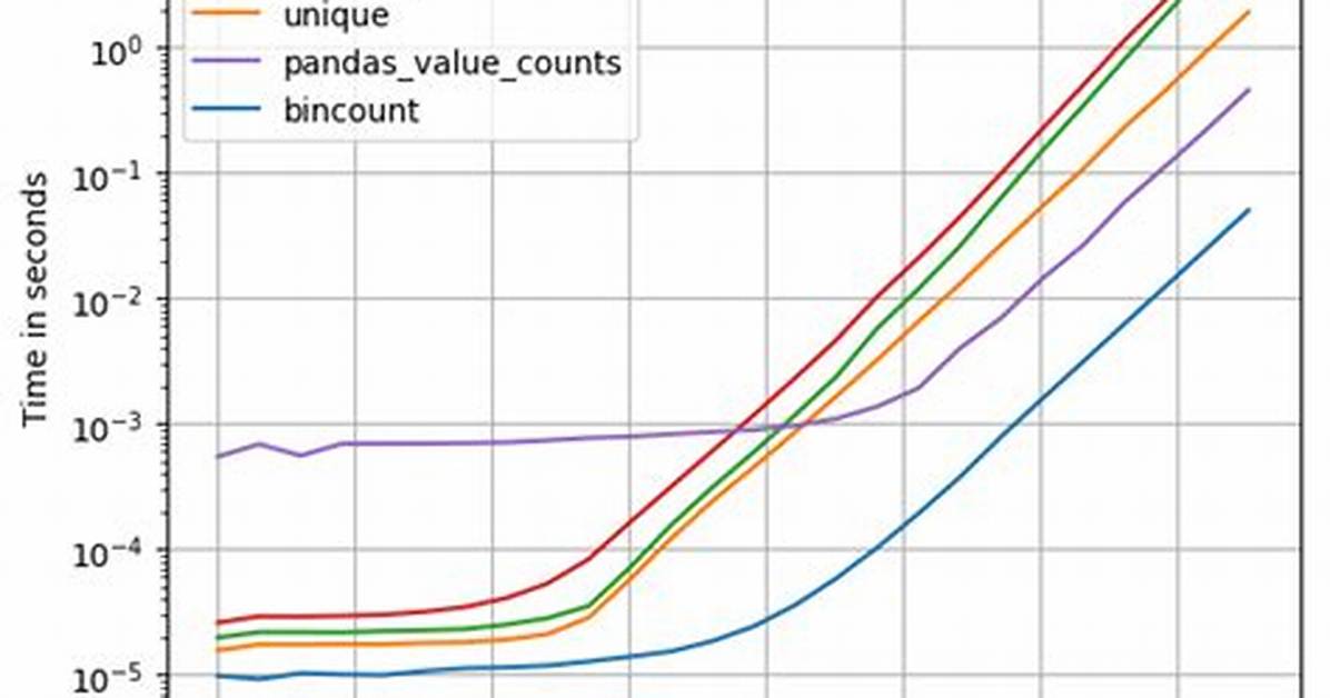 Numpy: Most Efficient Frequency Counts for Unique Values in an Array
