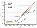 Numpy: Most Efficient Frequency Counts for Unique Values in an Array