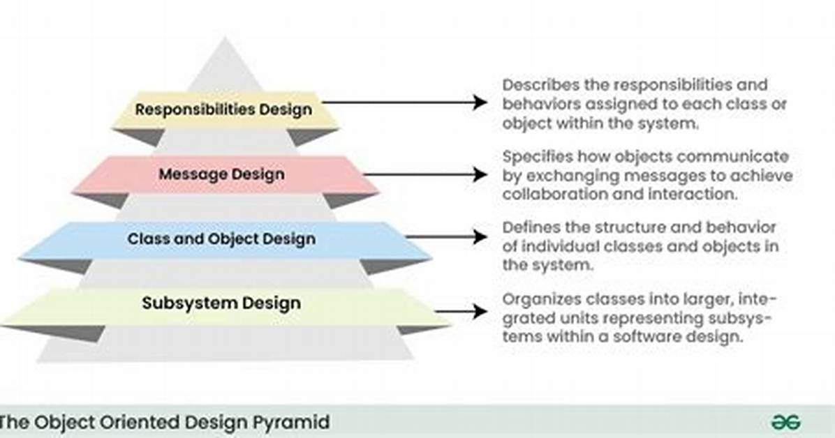 Object Oriented Analysis