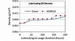 Oil Density