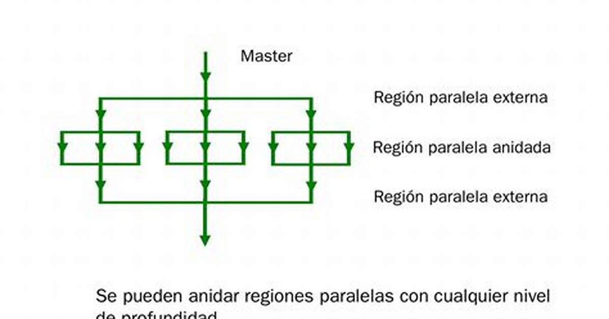 Omp Parallel Vs. Omp Parallel For