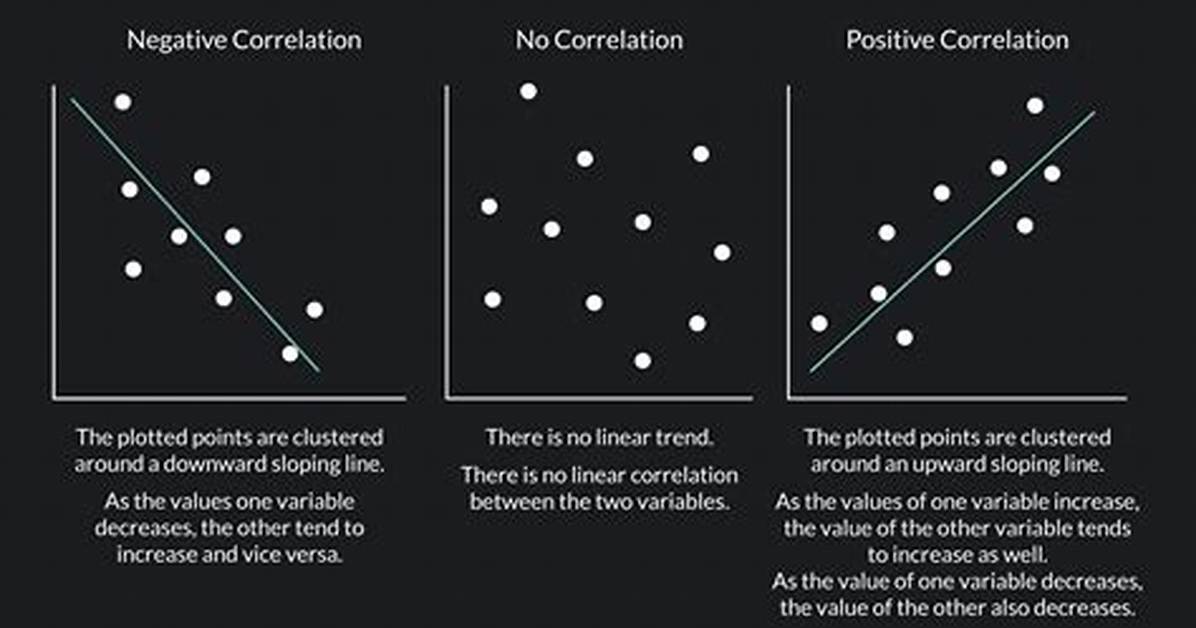 On a Negative Correlation?
