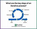 On an Iterative Process?