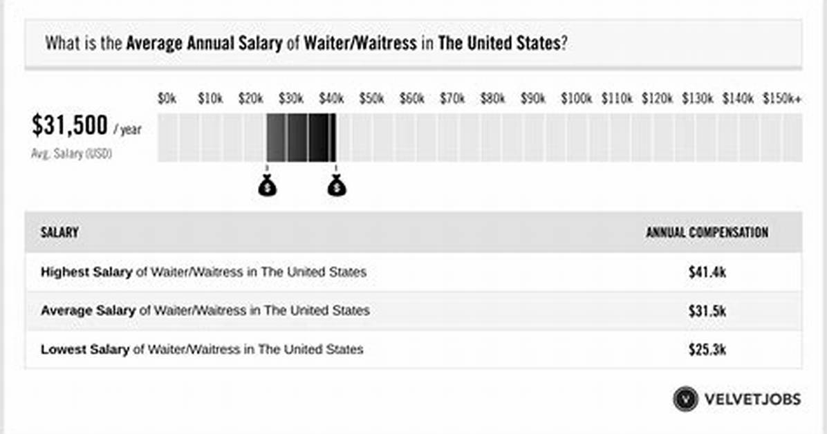 On Average How Much Does a Waitress Make?
