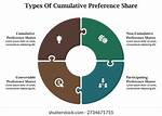 On Cumulative Preference Share?