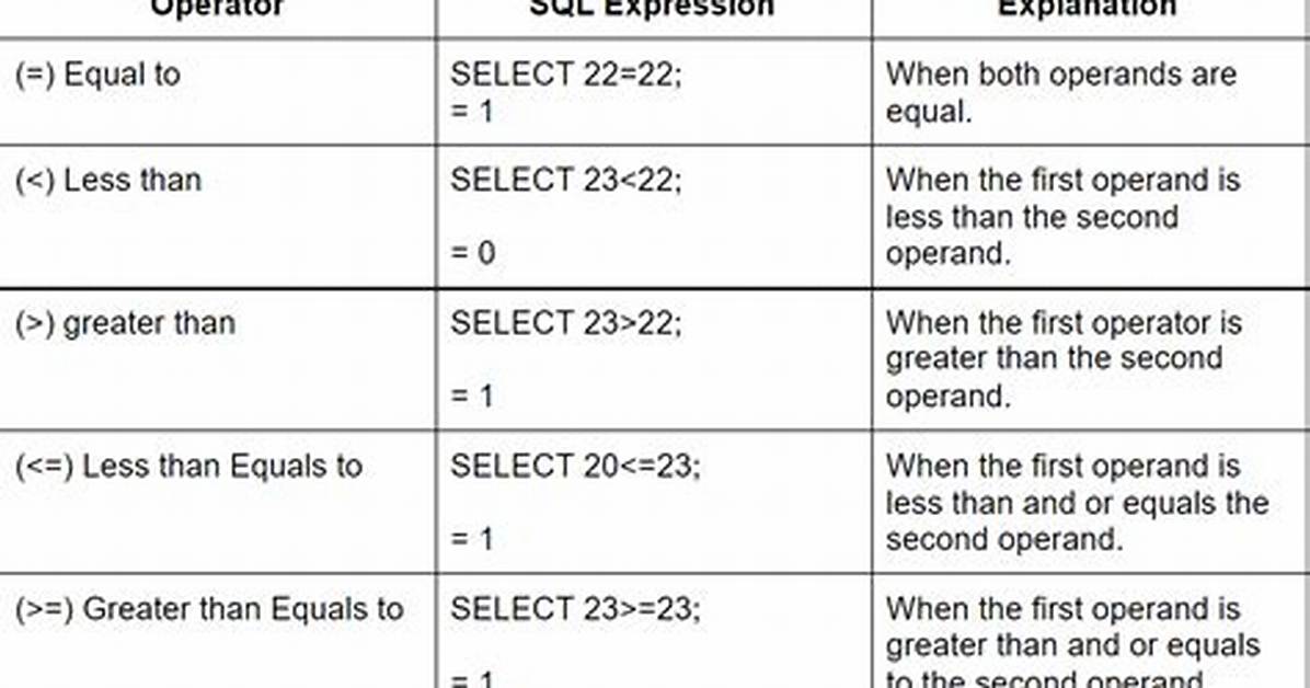 On Operator in Sql?