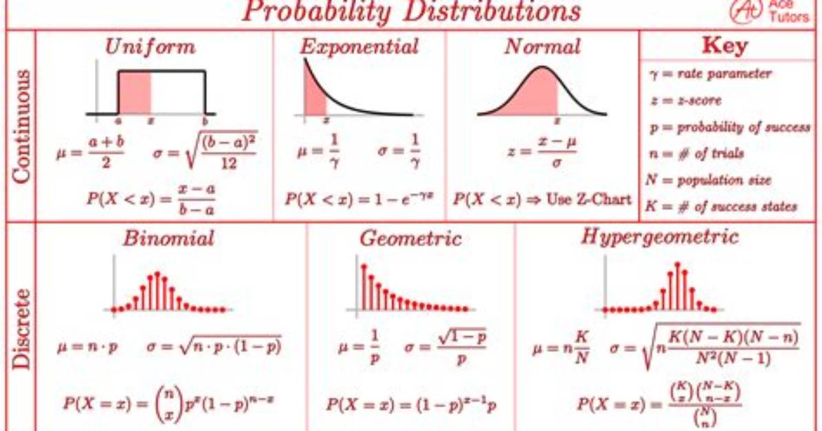 On Probability Distribution Function?