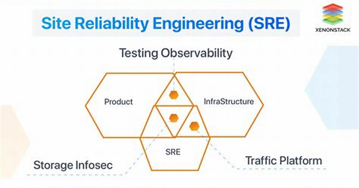 On Site Reliability Engineer?