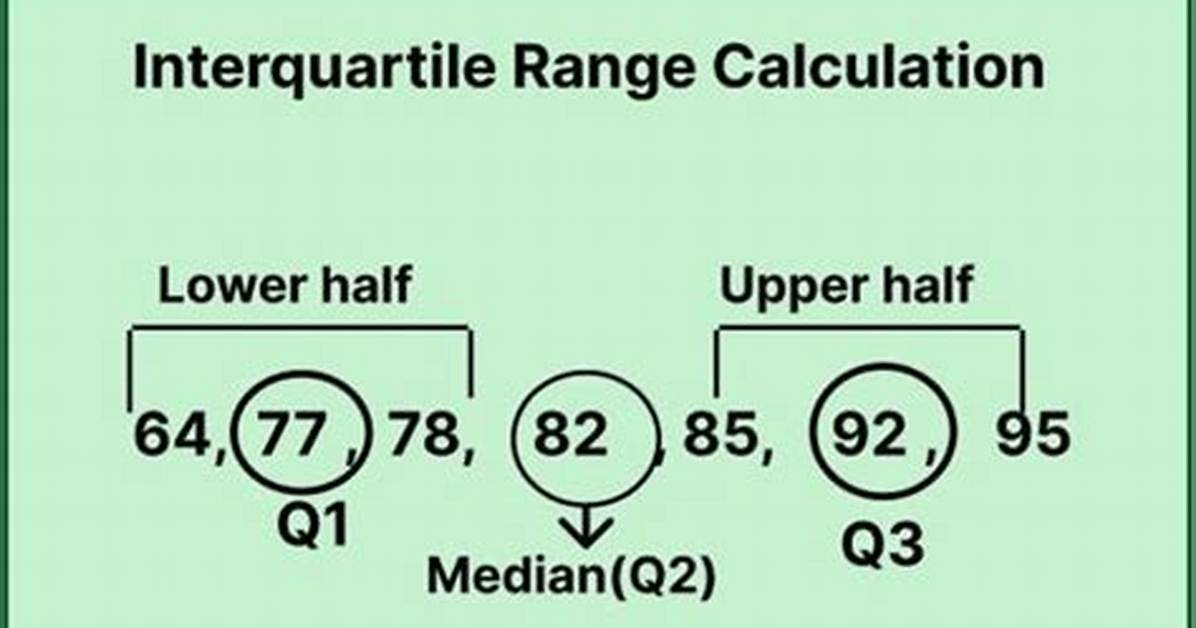 On the Interquartile Range?