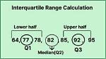 On the Interquartile Range?