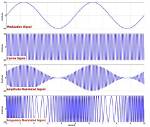 On the Modulation Factor?