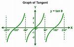 On Which Interval Is the Tangent Function Invertible?