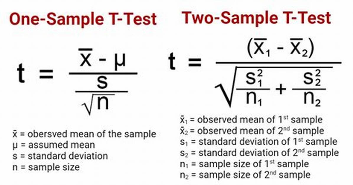 One Sample & Two Sample T-Tests in Python