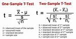 One Sample & Two Sample T-Tests in Python