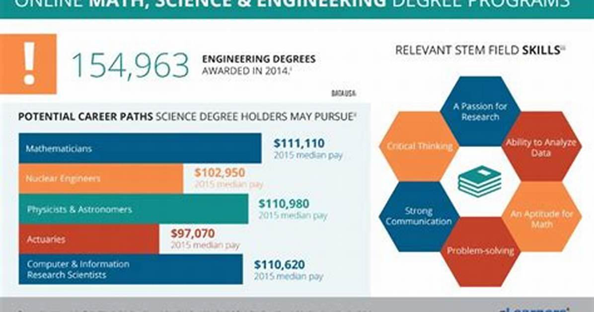 Online Math Degree Programs