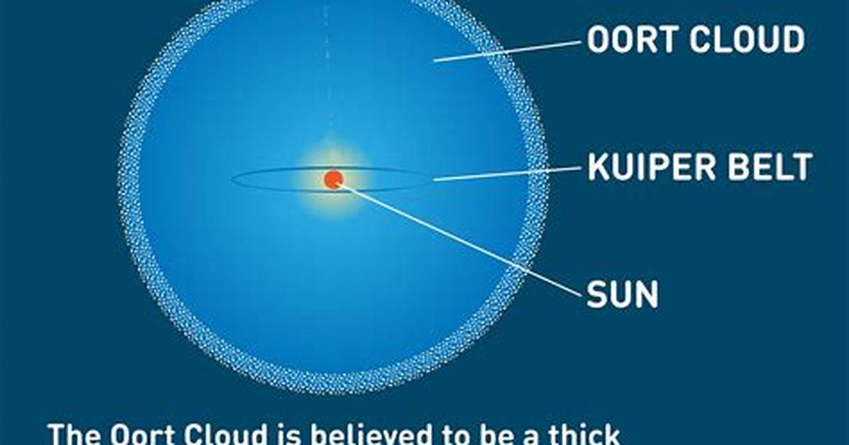 Oort Cloud Definition
