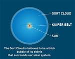 Oort Cloud Definition