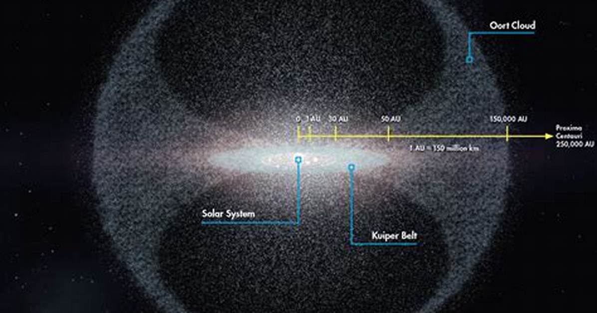 Oort Cloud Location