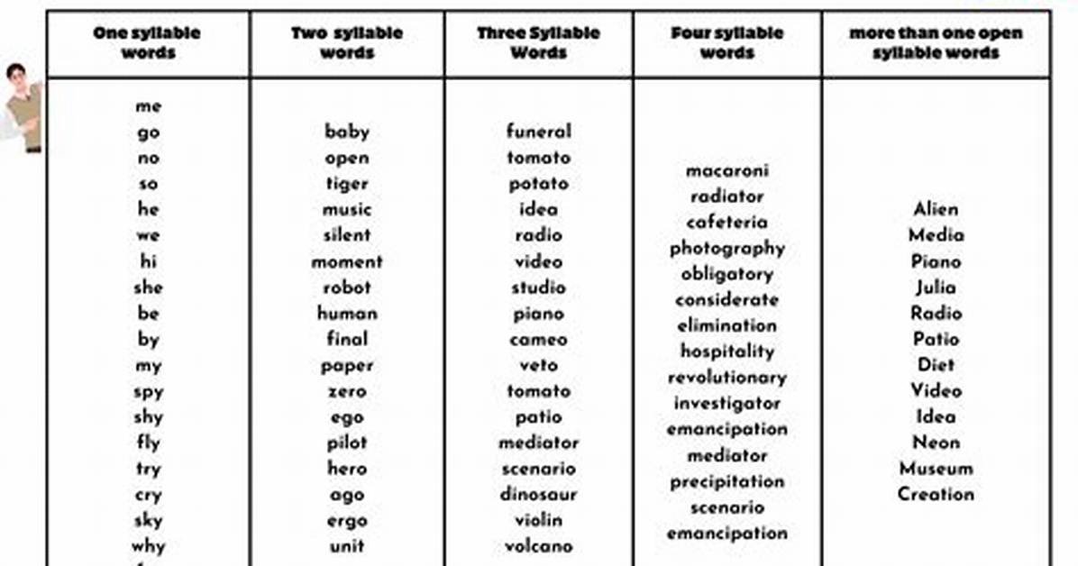 Open Syllable Example