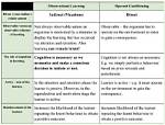 Operant Conditioning vs Observational Learning