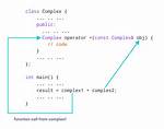 Operator Overloading in C