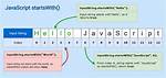 Opposite Method of startsWith() in Javascript