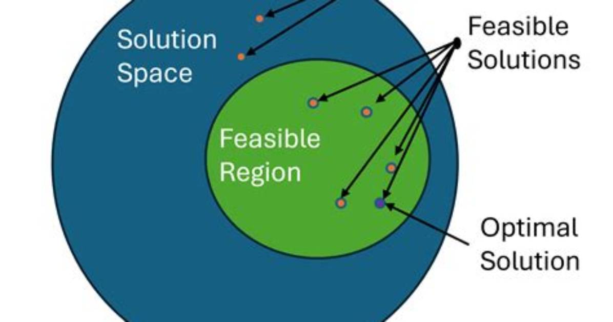 Optimal Solution in Daa