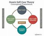 Orem’s Theory