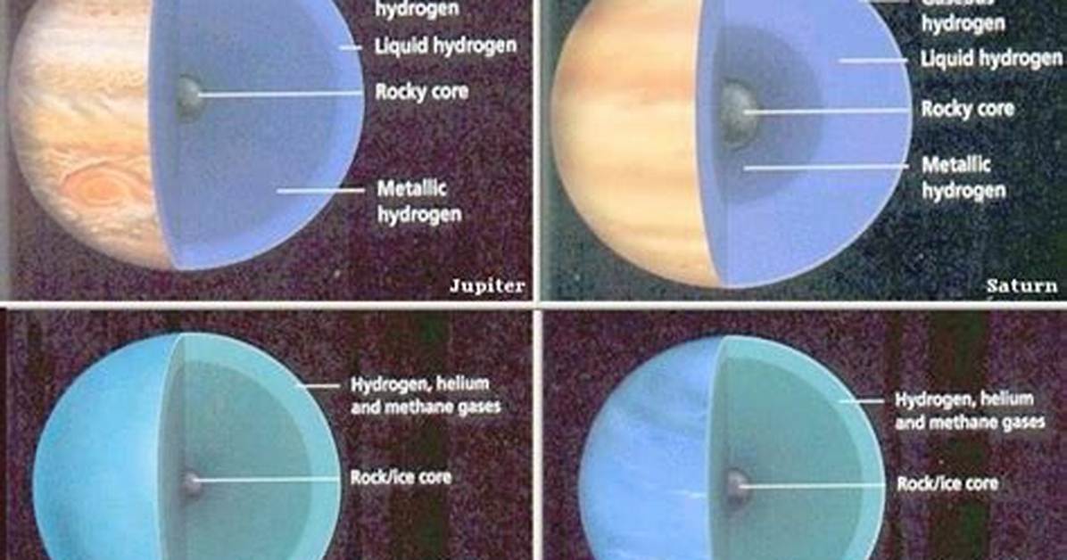 Outer Planets Characteristics