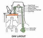 Overhead Valve Engine