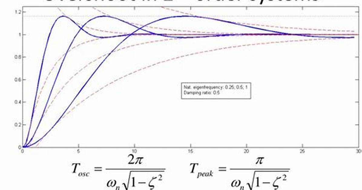 Overshoot of Higher Order Systems?