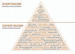 Overt Discrimination Definition