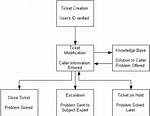 Overview of Ticket Creation - Documentation for Remedy with Smart It 20.08