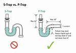 P Trap Code Requirements