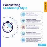 Pacesetting Leadership
