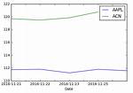 Pandas Dataframe Groupby Plot