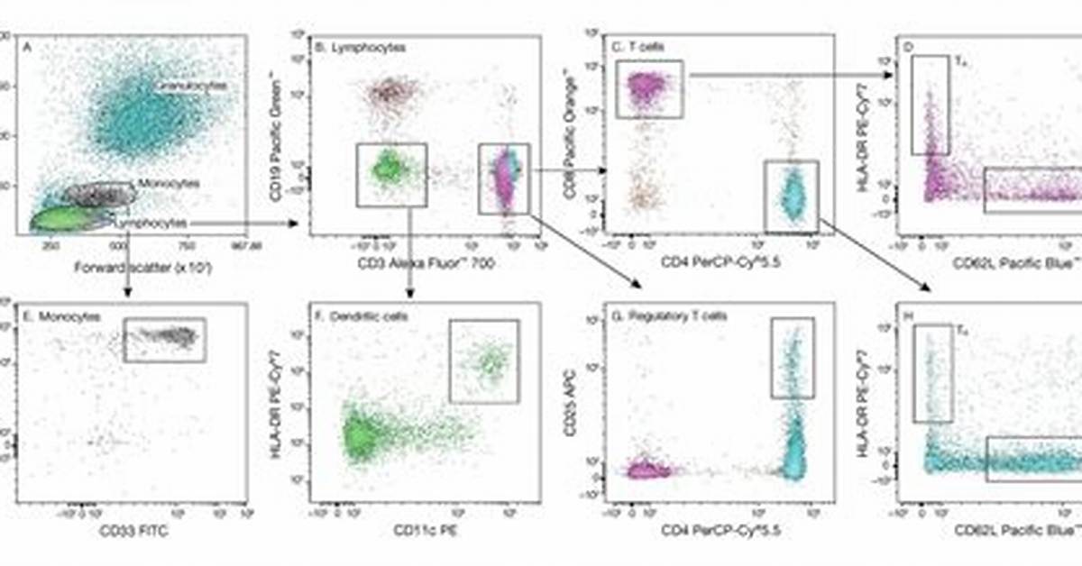 Panel Design - Flow Cytometry Core Facility