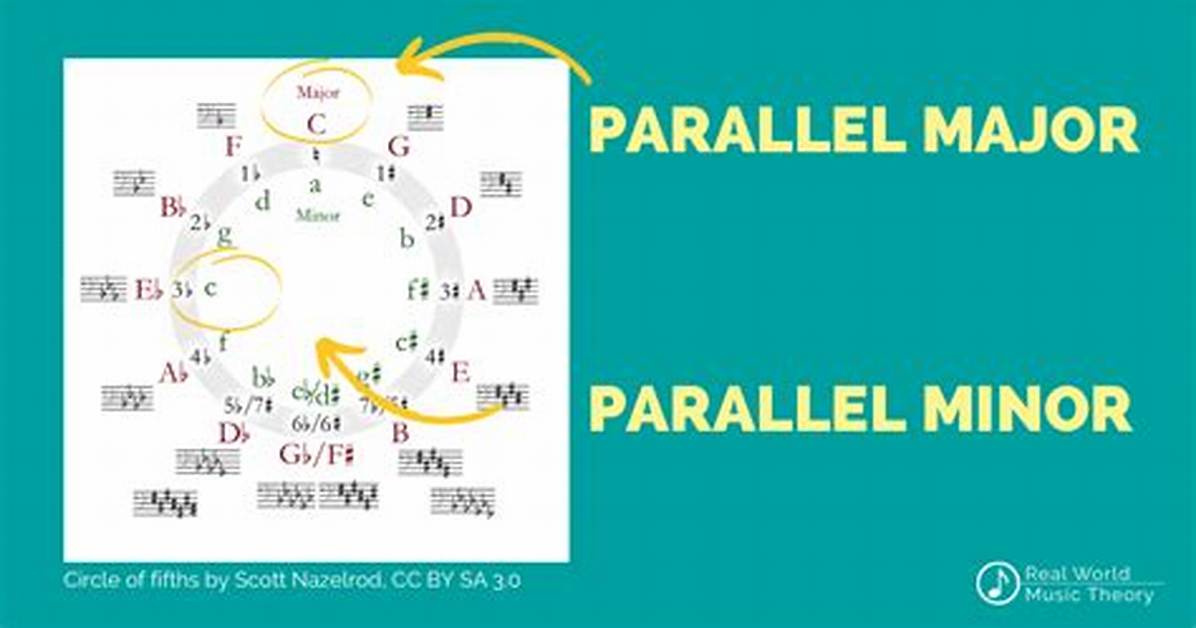 Parallel Minor