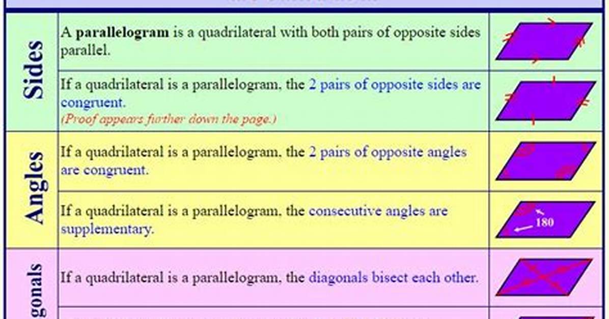 Parallelogram Theorems