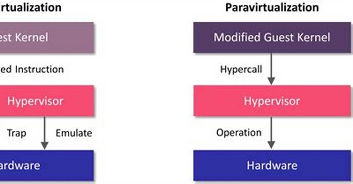 Paravirtualization