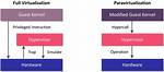 Paravirtualization