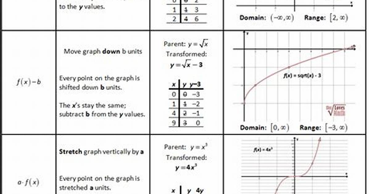 Parent Functions and Transformations