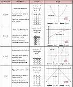 Parent Functions and Transformations